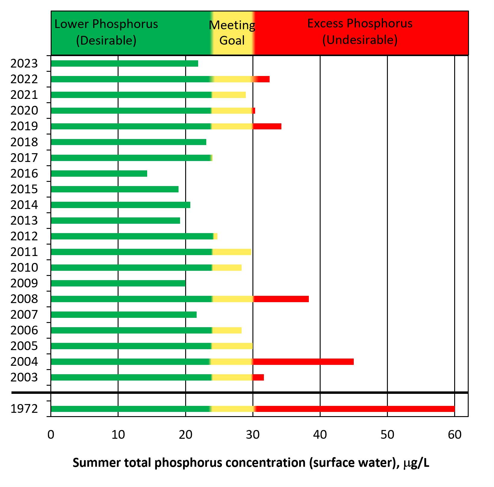 2003-present sampling has ranged between desirable, meeting goal, and undesirable values; 2023 summer TP decreased from 2022.